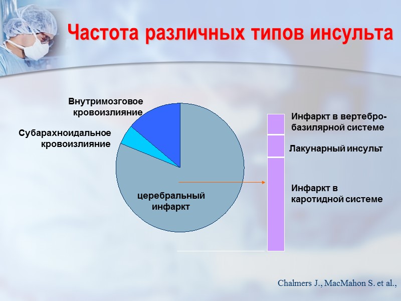 Частота различных типов инсульта Внутримозговое кровоизлияние Субарахноидальное кровоизлияние церебральный  инфаркт Инфаркт в вертебро-базилярной